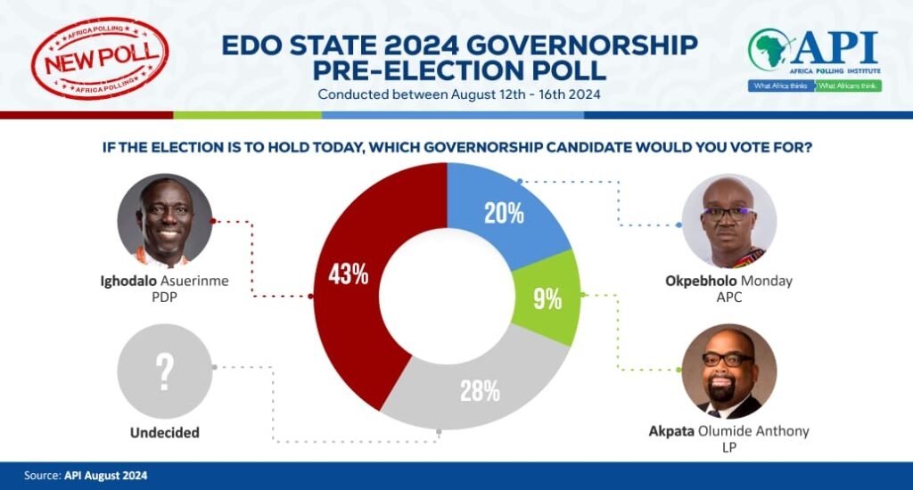 EDO 2024 PREELECTION POLL Ighodalo ahead of Okpebholo, Akpata, Others